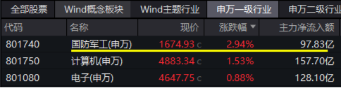 大事件不断，国防军工大幅跑赢市场！人气急速飙升，国防军工ETF（512810）单周成交额创历史新高！-第1张图片-火锅网