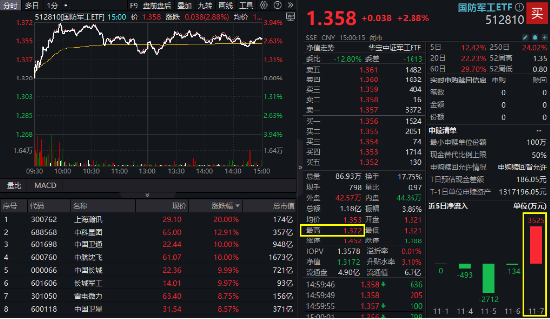 大事件不断，国防军工大幅跑赢市场！人气急速飙升，国防军工ETF（512810）单周成交额创历史新高！-第2张图片-火锅网