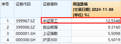 大事件不断，国防军工大幅跑赢市场！人气急速飙升，国防军工ETF（512810）单周成交额创历史新高！-第3张图片-火锅网