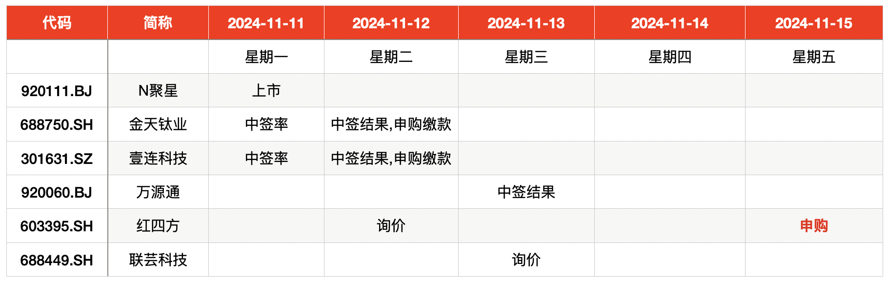 IPO周报｜打新赚钱效应持续高企，本周再迎一只新股可申购-第1张图片-火锅网