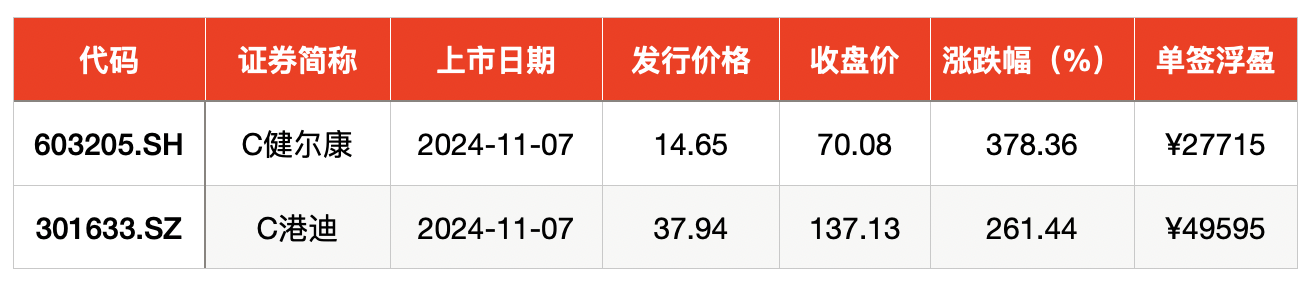 IPO周报｜打新赚钱效应持续高企，本周再迎一只新股可申购-第3张图片-火锅网