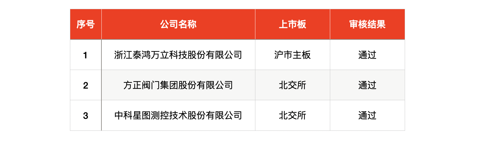 IPO周报｜打新赚钱效应持续高企，本周再迎一只新股可申购-第4张图片-火锅网