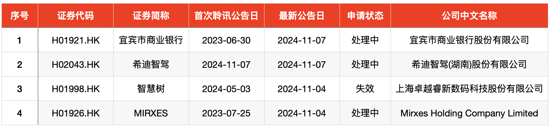 IPO周报｜打新赚钱效应持续高企，本周再迎一只新股可申购-第7张图片-火锅网