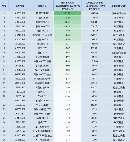 最不受欢迎ETF：11月8日华泰柏瑞沪深300ETF遭净赎回23.70亿元，南方中证500ETF遭净赎回15.11亿元（名单）-第1张图片-火锅网