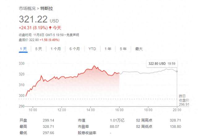 特斯拉因特朗普胜选“赢麻了”，对冲基金空头血亏50多亿美元！-第1张图片-火锅网