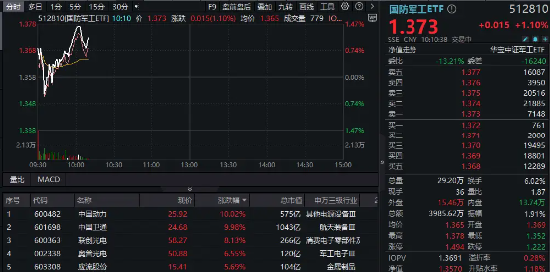 重组预案出炉，中国动力复牌涨停！商业航天继续活跃，中国卫通两连板！国防军工ETF（512810）续刷2年新高-第1张图片-火锅网