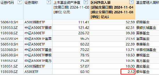 银华中证A500ETF上周获净申购2.12亿元，净流入同类倒数第一！最新规模60.1亿同类倒数第二，被泰康基金超越-第1张图片-火锅网