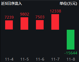 银华中证A500ETF上周获净申购2.12亿元，净流入同类倒数第一！最新规模60.1亿同类倒数第二，被泰康基金超越-第2张图片-火锅网