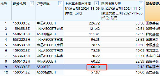 银华中证A500ETF上周获净申购2.12亿元，净流入同类倒数第一！最新规模60.1亿同类倒数第二，被泰康基金超越-第3张图片-火锅网