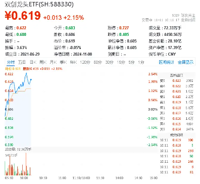 高弹性魅力凸显！科创板狂飙，硬科技宽基——双创龙头ETF（588330）盘中涨逾2%，华大九天20CM涨停-第1张图片-火锅网