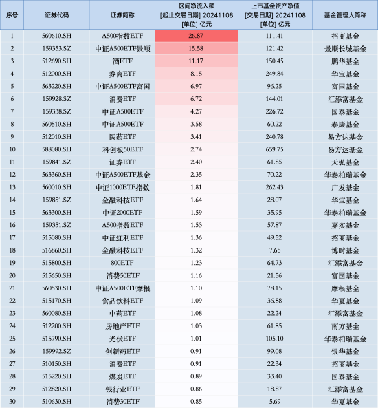 最受青睐ETF：11月8日招商A500指数ETF获净申购26.87亿元，中证A500ETF景顺获净申购15.58亿元（名单）-第1张图片-火锅网