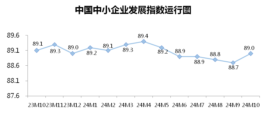 10月份中小企业发展指数创去年3月以来最大单月升幅-第1张图片-火锅网