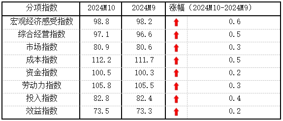 10月份中小企业发展指数创去年3月以来最大单月升幅-第2张图片-火锅网