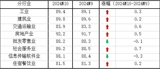 10月份中小企业发展指数创去年3月以来最大单月升幅-第3张图片-火锅网