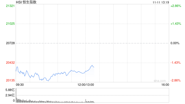 午评：港股恒指跌2.12% 恒生科指跌1.52%半导体概念股逆势上涨-第2张图片-火锅网