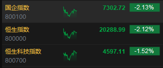 午评：港股恒指跌2.12% 恒生科指跌1.52%半导体概念股逆势上涨-第3张图片-火锅网