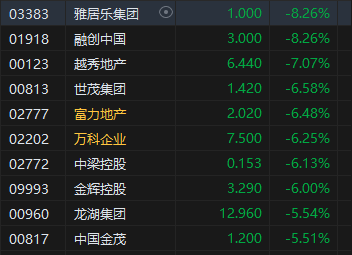 午评：港股恒指跌2.12% 恒生科指跌1.52%半导体概念股逆势上涨-第4张图片-火锅网