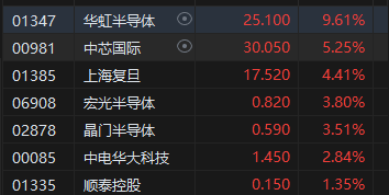 午评：港股恒指跌2.12% 恒生科指跌1.52%半导体概念股逆势上涨-第5张图片-火锅网