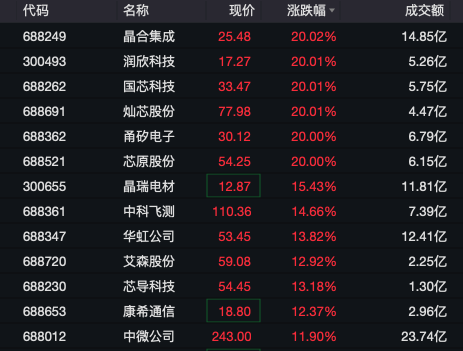 A股半导体，多股20cm涨停！多家券商官宣：降息！-第3张图片-火锅网