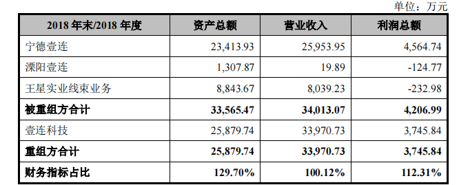 壹连科技IPO：对宁德时代构成单一客户重大依赖 申报前高溢价收购实控人资产-第1张图片-火锅网