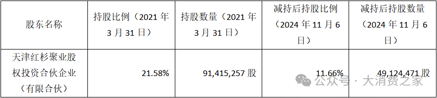 二股东折价大额减持！双十一涨价策略致贝泰妮业绩与品牌双受挫-第1张图片-火锅网