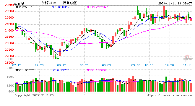 卓创资讯：10月锌价格高位震荡 11月何去何从？-第2张图片-火锅网