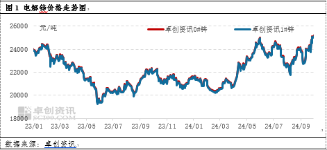 卓创资讯：10月锌价格高位震荡 11月何去何从？-第3张图片-火锅网