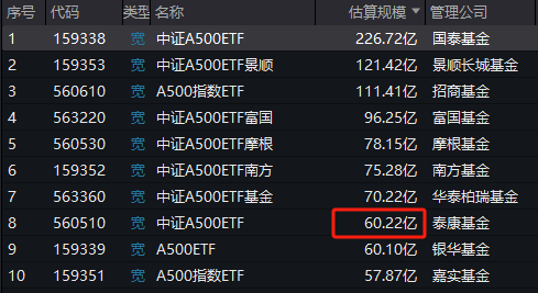 泰康基金中证A500ETF（560510）日均成交额4.58亿元同类倒数第一，规模60.22亿元位居上交所同类倒数第一-第1张图片-火锅网