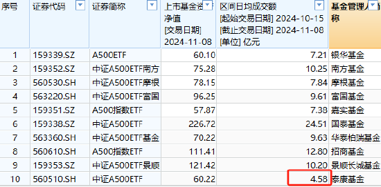 泰康基金中证A500ETF（560510）日均成交额4.58亿元同类倒数第一，规模60.22亿元位居上交所同类倒数第一-第2张图片-火锅网