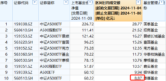 泰康基金中证A500ETF（560510）日均成交额4.58亿元同类倒数第一，规模60.22亿元位居上交所同类倒数第一-第3张图片-火锅网