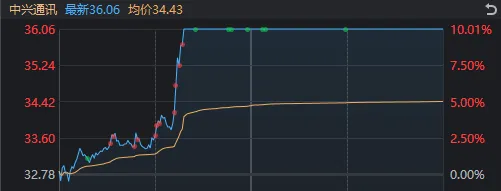 A股迎来里程碑时刻！科技打头阵，就是这么牛-第3张图片-火锅网