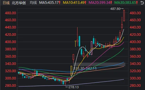 A股迎来里程碑时刻！科技打头阵，就是这么牛-第4张图片-火锅网