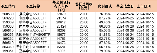 首批中证A500持有户数PK：摩根中证A500ETF持有人22879户 华泰柏瑞持有人8320户 摩根资管是华泰柏瑞2.7倍-第1张图片-火锅网