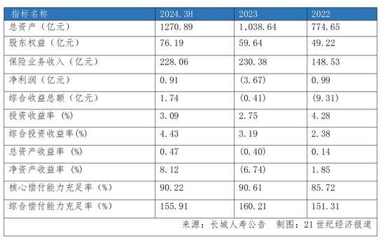 长城人寿年内举牌耗资超30亿元 盈利、偿付能力均面临挑战-第4张图片-火锅网