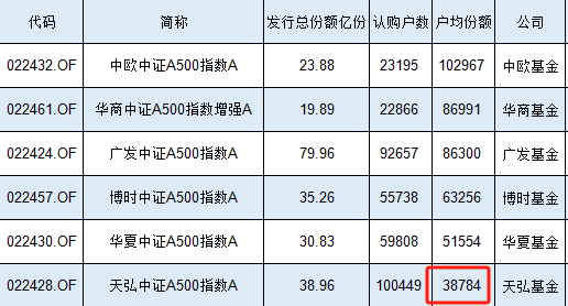 10万人买了39亿元，天弘中证A500指数基金户均认购3.88万元同类最低，认购户数同类最高-第1张图片-火锅网