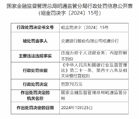 交通银行昭通分行被罚70万元：因违规办理个人贷款业务 内部控制不到位-第1张图片-火锅网