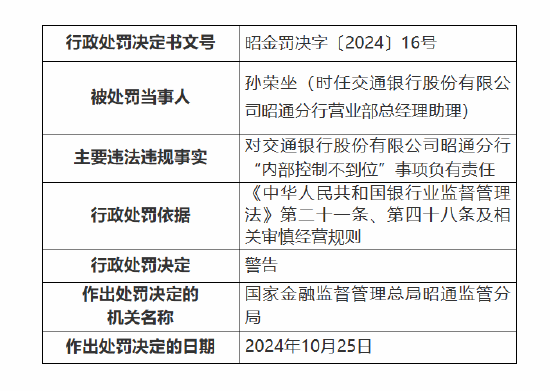 交通银行昭通分行被罚70万元：因违规办理个人贷款业务 内部控制不到位-第2张图片-火锅网