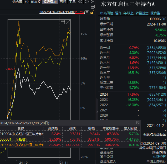 东方红启恒三年持有本轮行情以来涨8.24%，跑输业绩基准12%！累计给基民亏45亿元，收取管理费5亿元-第1张图片-火锅网