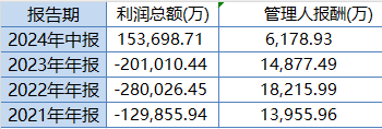 东方红启恒三年持有本轮行情以来涨8.24%，跑输业绩基准12%！累计给基民亏45亿元，收取管理费5亿元-第2张图片-火锅网