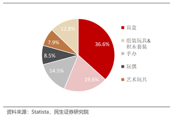 娃娃玩具卖上万？原价59元盲盒升值到千元？拿捏年轻人的潮玩市场规模将达千亿！一文读懂潮流玩具消费新趋势-第1张图片-火锅网