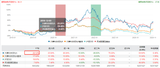 “渣男”摩根士丹利基金雷志勇：大摩数字经济A年内回报超60% 大摩万众创新年内却亏2%-第5张图片-火锅网