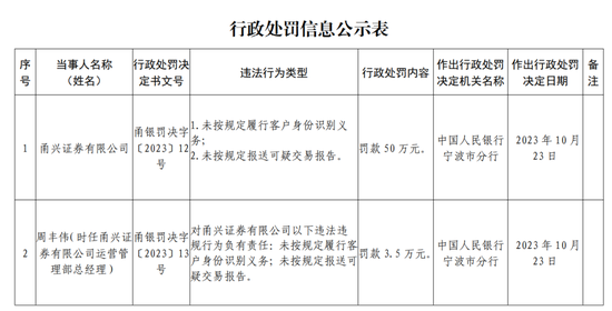 双罚！甬兴证券-第7张图片-火锅网