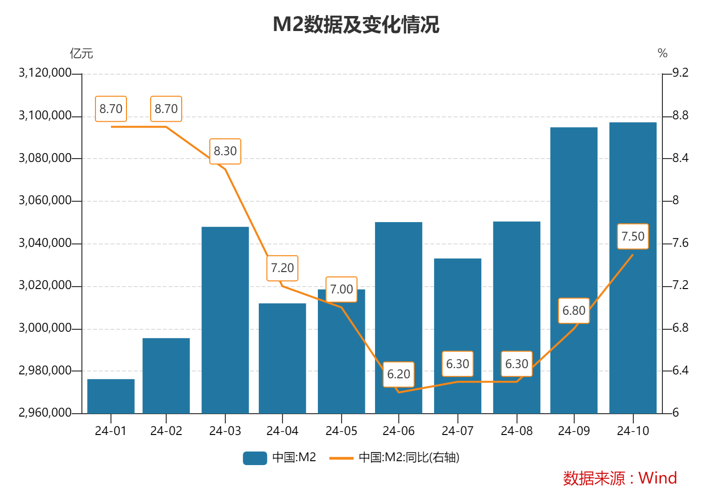 10月末M2同比增速7.5% 专家：金融总量增速稳中有升 政策积极效应正逐步显现-第1张图片-火锅网