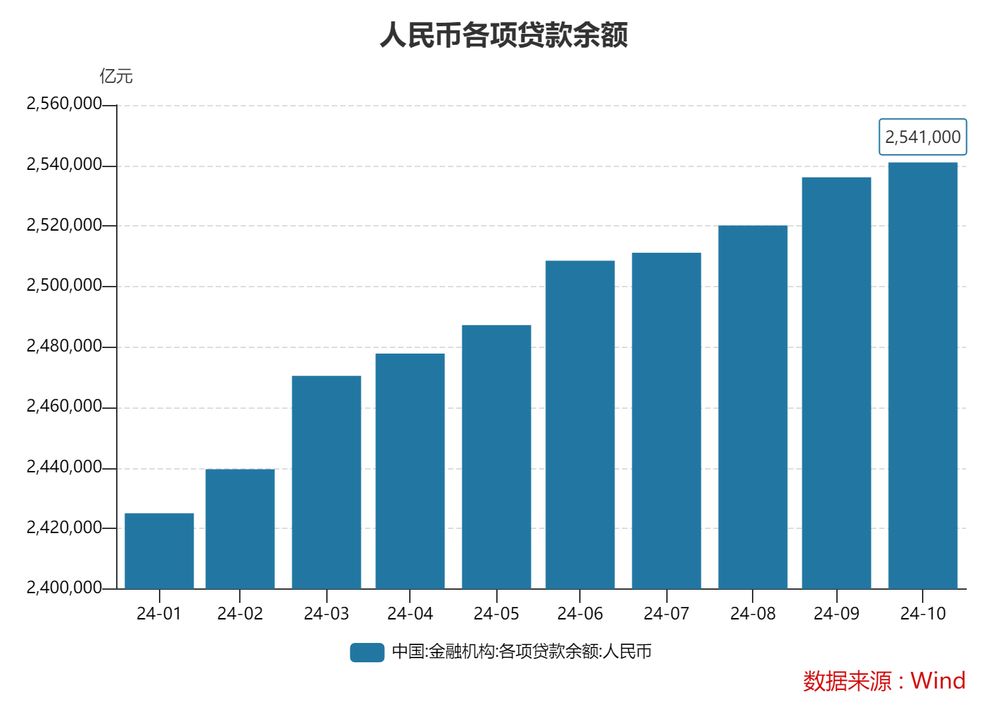 10月末M2同比增速7.5% 专家：金融总量增速稳中有升 政策积极效应正逐步显现-第2张图片-火锅网