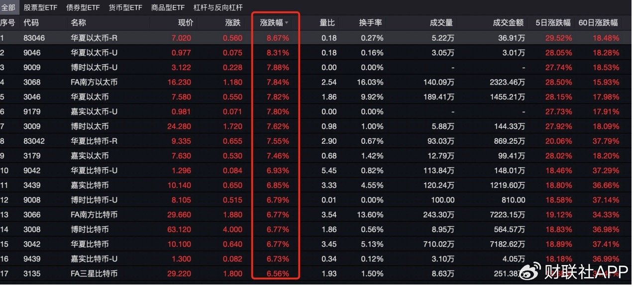 比特币上演“特朗普交易”！港股比特币ETF满屏大涨-第2张图片-火锅网