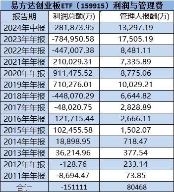 易方达降费被指假动作：拳头产品易方达创业板ETF管理费率0.5%迟迟不降，成立13年给基民亏15亿，收8亿管理费-第1张图片-火锅网