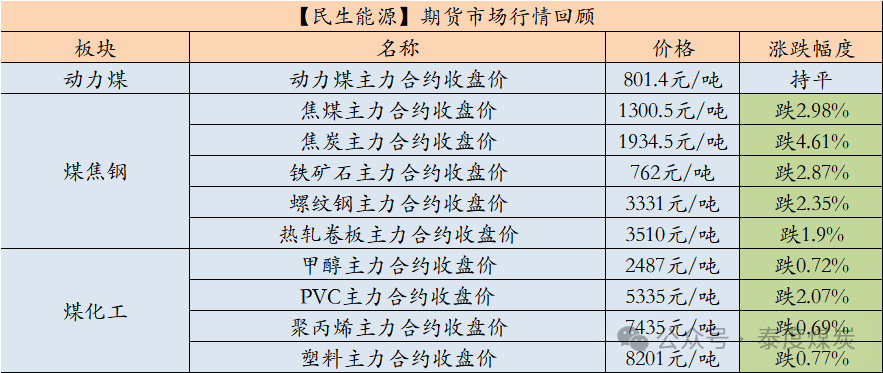 【民生能源 周泰团队】煤炭日报：2024年1-9月俄罗斯煤炭出口量减少1500万吨，同比减少9.3%-第1张图片-火锅网