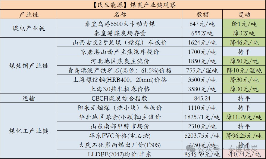 【民生能源 周泰团队】煤炭日报：2024年1-9月俄罗斯煤炭出口量减少1500万吨，同比减少9.3%-第2张图片-火锅网