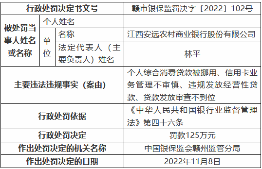 江西安远农村商业银行被罚125万元：个人综合消费贷款被挪用、信用卡业务管理不审慎等-第1张图片-火锅网