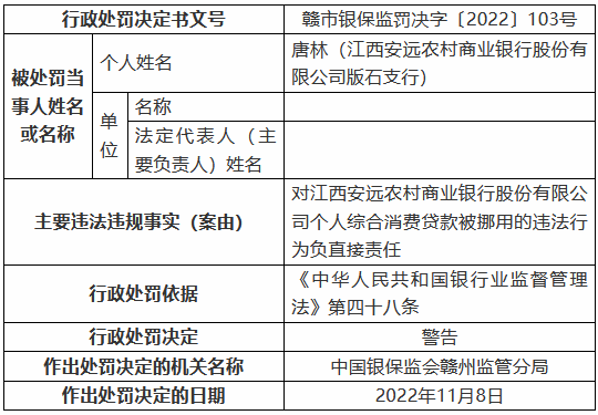 江西安远农村商业银行被罚125万元：个人综合消费贷款被挪用、信用卡业务管理不审慎等-第2张图片-火锅网